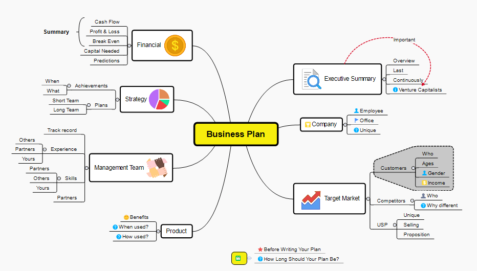 Mapa mental construído com o XMind